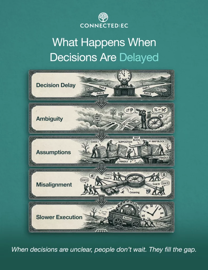You Don’t Have a Time Problem. You Have a Decision Problem. | Connected EC
